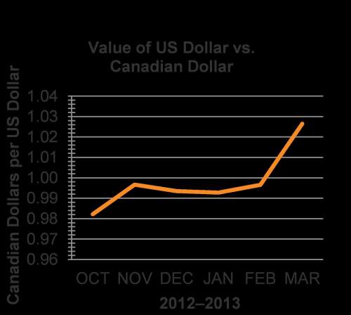 The graph below shows the value of the us dollar versus the canadian dollar. according to the graph,