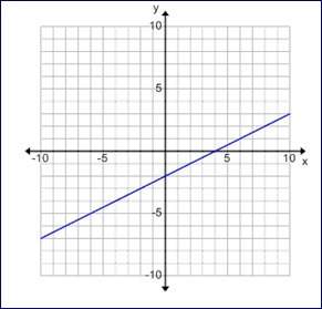 100 points someone me! what is the equation of this line? y=−2x−2 y=2x−2 y= 1/2x-2 y=−1/2x−2