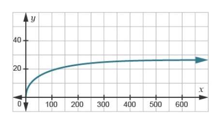 The graph shows the decibel measure for sounds depending on how many times as intense they are as th