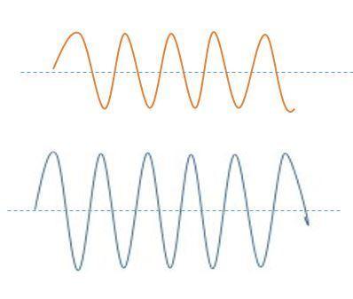 Compare these two waves: the blue and orange waves have the same pitch, but the blue wave is louder