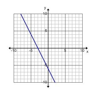 What is the slope of this line? a. -2 b. 2 c. 1/2 d. -1/2