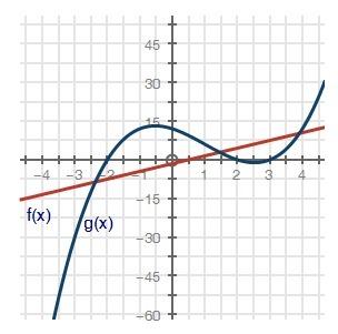 Based on the graph below, what are the solutions to the equation f(x) = g(x)? a. x = −2.4, 1.4, 3.9