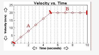 Will mark ! what was the acceleration during the segment labeled "a"? 4 m/s/s 5 m/s/s 10 m/s/s 20