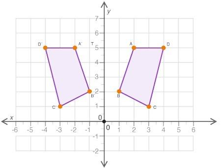 Asap marking branliest! figure abcd is reflected over the y-axis to obtain figure a′b′c′d′ below: