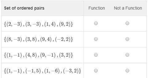 The table shows sets of ordered pairs that form a relation. does each set of ordered pairs represent