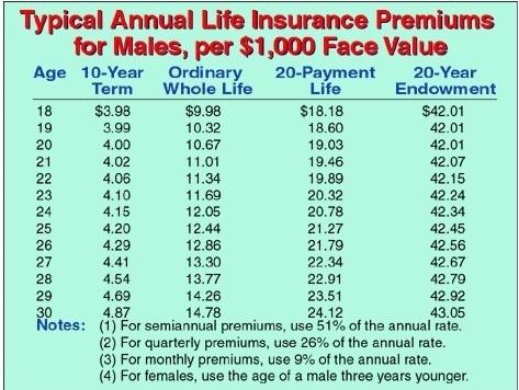 Use the table above to find the yearly premiums in each of the following cases. emily ruth webster i