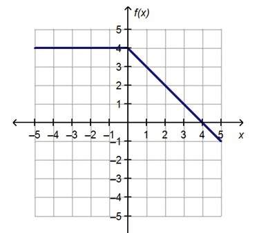 25 ptsthe graph of the piecewise function is shown.what is the range of f(x)? { f(x)| –∞ &lt; f(x)