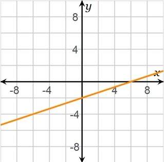 For the graph, locate the x-intercept and the y-intercept. the x-intercept is at the y-intercept is