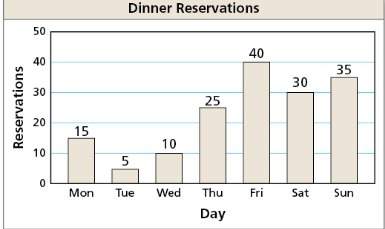 The bar graph shows the number of dinner reservations at a restaurant for one week. what percent of