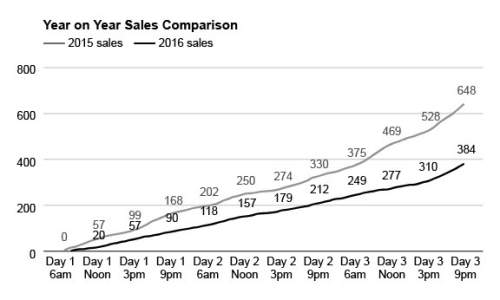 The graph shown compares cumulative sales over a three-day period in 2015 and 2016. what is the diff