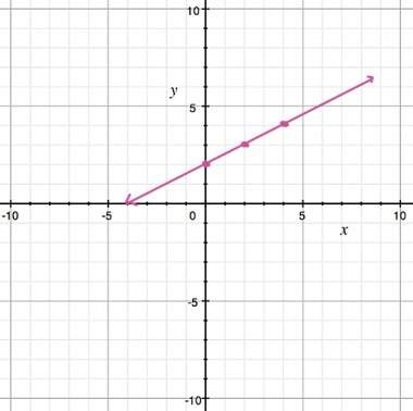 Will make what is the y-intercept of the line graphed?