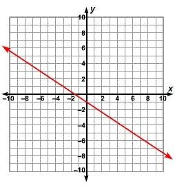 Which function rule produces the following graph? a. y - 1 = -2/3 ( x + 3) b. y + 1 = -2/3 (x + 3)