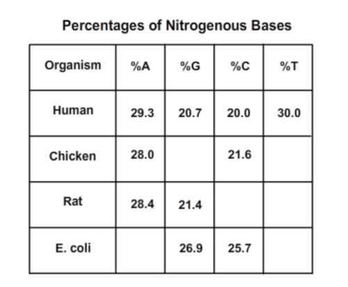 Using chargaff’s rules, what are the most likely percentage of g and t in the chicken dna sample. a.