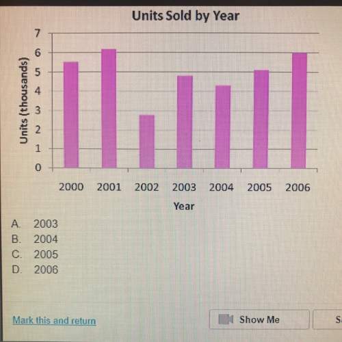 Use the graph below to determine which year was the 2nd worst for unit sales