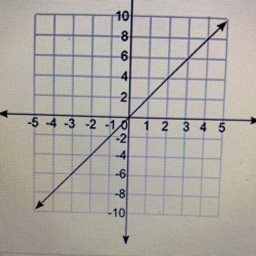 Which equation does the graph below represent ? y= 2x y= 1/2x y= 1/2 y= 2+x meee ❤️❤️❤️