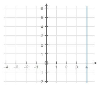 Select the equation of the line that passes through the point (−2, 3) and is perpendicular to the li