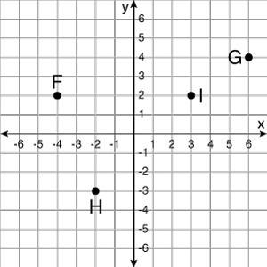 Ineed the answer i also will try to mark brainieston the coordinate plane shown below, points h and
