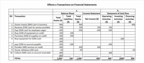 Identify how each of the following separate transactions 1 through 10 affects financial statements.