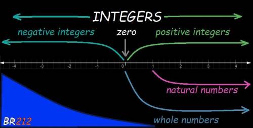 Whole numbers are  integers.  .  .a. always. b. sometimes. c. never