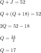 Q+J=52\\\\Q+(Q+18)=52\\\\2Q=52-18\\\\Q=\frac{34}{2} \\\\Q=17