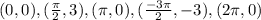 (0,0),(\frac{\pi}{2},3),(\pi ,0),(\frac{-3\pi}{2},-3),(2\pi,0)