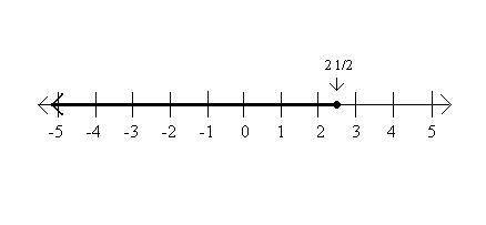 Which image shows the position of 2 1/2 on a number line