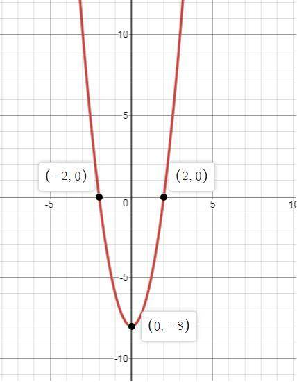 What are the solutions of the equation 2x² = 8?  use a graph of the related function.  what are the
