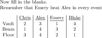 \text{Now fill in the blanks.}\\\text{Remember that Emery beat Alex in every event}\\\\\begin{array}{c|c|c|c|c|}&\underline{\text{Chris}}&\underline{\text{Alex}}&\underline{\text{Emery}}&\underline{\text{Blake}}\\\text{Vault}&2&3&1&4\\\text{Beam}&1&4&3&2\\\text{Floor}&3&4&2&1\end{array}