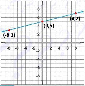 Here's a graph of linear function. write the equation that describes that function. express it in sl