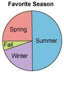 Michael surveyed 40 of his friends to determine their favorite season. his data shows that 70% said