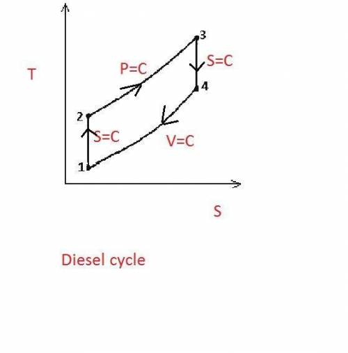 Sketch t-s and p-v diagrams for the diesel cycle.