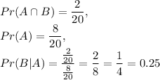 Pr(A\cap B)=\dfrac{2}{20},\\Pr(A)=\dfrac{8}{20},\\Pr(B|A)=\dfrac{\frac{2}{20}}{\frac{8}{20}} =\dfrac{2}{8}=\dfrac{1}{4} =0.25