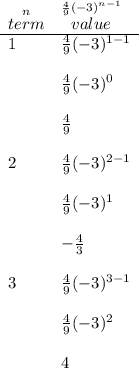 \bf \begin{array}{ll} \stackrel{n}{term}&\stackrel{\frac{4}{9}(-3)^{n-1}}{value}\\ \cline{1-2} 1&\frac{4}{9}(-3)^{1-1}\\\\ &\frac{4}{9}(-3)^{0}\\\\ &\frac{4}{9}\\\\ 2&\frac{4}{9}(-3)^{2-1}\\\\ &\frac{4}{9}(-3)^{1}\\\\ &-\frac{4}{3}\\\\ 3&\frac{4}{9}(-3)^{3-1}\\\\ &\frac{4}{9}(-3)^{2}\\\\ &4 \end{array}