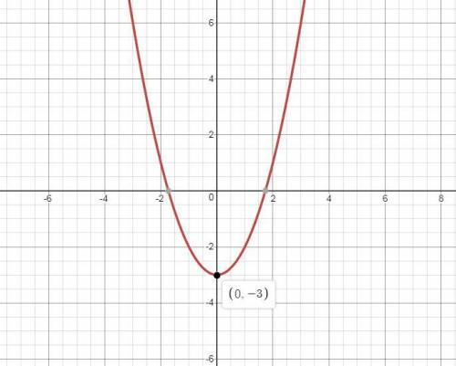 Which of the following equations is of a parabola with a vertex at (0, -3)?  y = (x - 3)^2 y = (x +