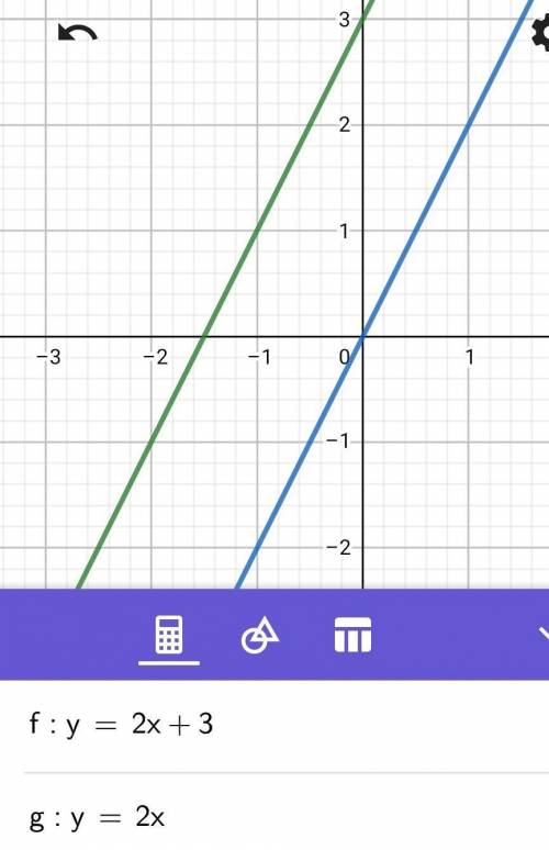 Graph each be pair of lines on the same axis