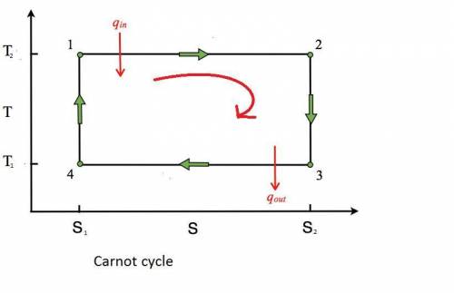 What is the area enclosed by the cycle area of the carnot cycle illustrating on a t-s diagram?
