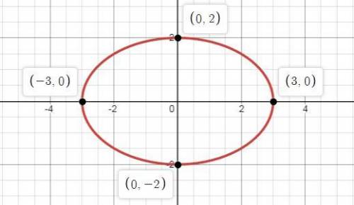 What type of conic section is given by the equation 4x^2+9y^2=36?  what are its domain and range?