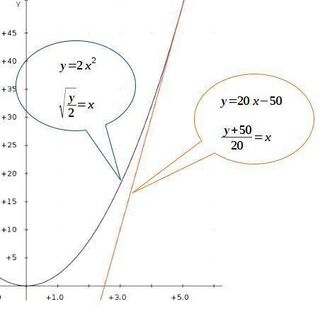 Find the area of the region bounded by the parabola y=2x^2 , the tangent line to the parabola at (5,