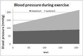 How does the body benefit from the change of blood pressure during exercise?