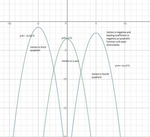 Given a quadratic function, f(x) = ax 2 + bx + c has a negative leading coefficient and the vertex t