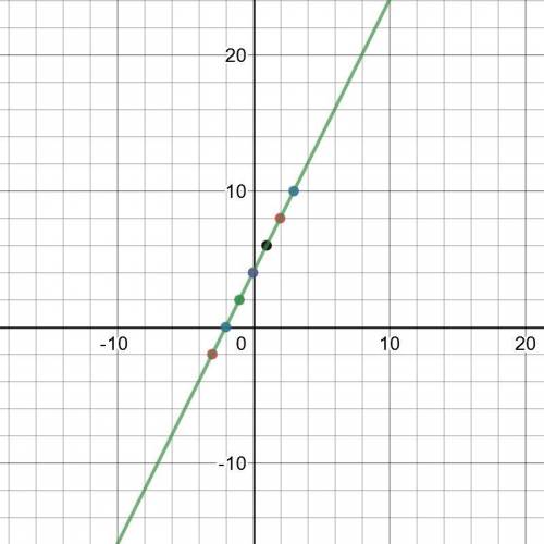 Make a table for a function whose graph has a y-intercept of 4 and slope of 2