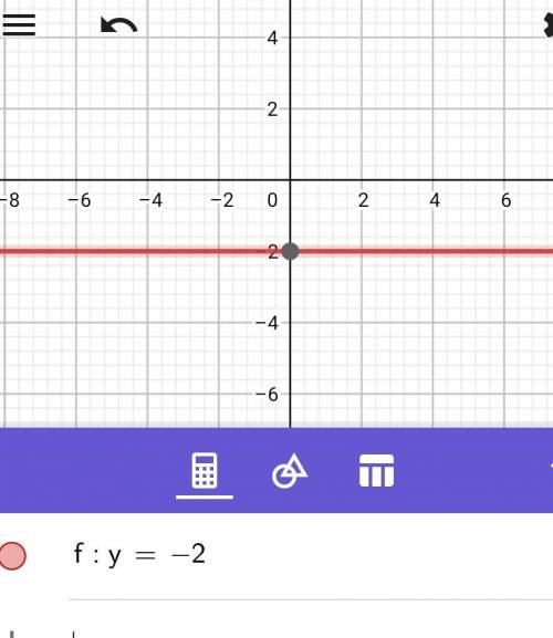 The graph of the equation y=-2 is a line