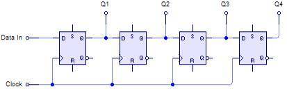 The sequence 1011 is applied to the input of a 4-bit serial shift register that isinitially cleared.