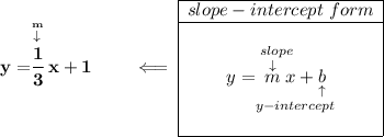 \bf y=\stackrel{\stackrel{m}{\downarrow }}{\cfrac{1}{3}}x+1\qquad \impliedby \begin{array}{|c|ll} \cline{1-1} slope-intercept~form\\ \cline{1-1} \\ y=\underset{y-intercept}{\stackrel{slope\qquad }{\stackrel{\downarrow }{m}x+\underset{\uparrow }{b}}} \\\\ \cline{1-1} \end{array}