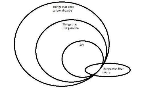 Using a euler circles to decide if the argument is validall cars use gasoline.all things that use ga