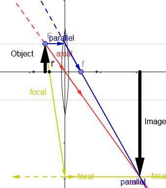 An object is 16.0cm to the left of a lens. the lens forms an image 36.0cm to the right of the lens.