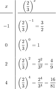 \begin{array}{c|l}\underline{\quad \bigg x \quad}&\underline{\quad \bigg(\dfrac{2}{3}\bigg)^x\qquad \qquad}\\\\-1&\bigg(\dfrac{2}{3}\bigg)^{-1}=\dfrac{3}{2}\\\\0&\bigg(\dfrac{2}{3}\bigg)^{0}=1\\\\2&\bigg(\dfrac{2}{3}\bigg)^{2}=\dfrac{2^2}{3^2}=\dfrac{4}{9}\\\\4&\bigg(\dfrac{2}{3}\bigg)^{4}=\dfrac{2^4}{3^4}=\dfrac{16}{81}\end{array}