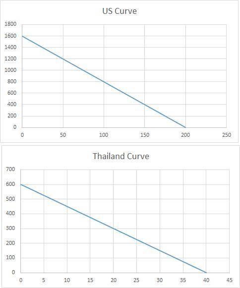 There are 10 workers in thailand and each can produce either 4 computers or 60 tons of rice. there a