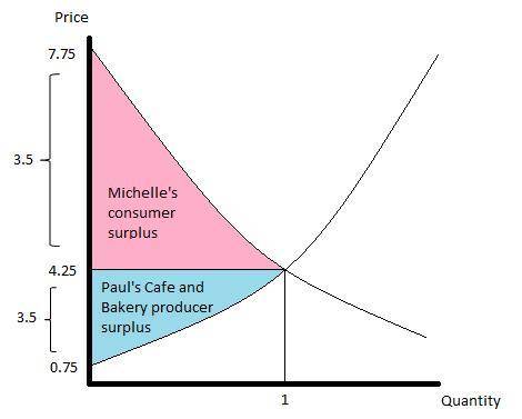 Suppose that michelle buys a cappuccino from paul's cafe and bakery for $4.25 . michelle was willing