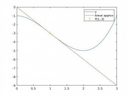 Given a non-linear system:  y=x^3 - 3x^2 - 1 a) find the linear approximation of the system at the p